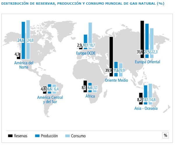 gas natural
